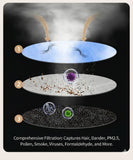 Furper Car Air Purifier, 1200mAh Battery, HEPA Filter Helps with Allergies by Purifying 99% of Odors, Pollen, Cigarette Smoke Car Air Purifier Furper 