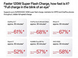 OnePlus 120W SuperVOOC Flash Charge 15000mAh Power Bank (Accelerated Red) Power Bank OnePlus 